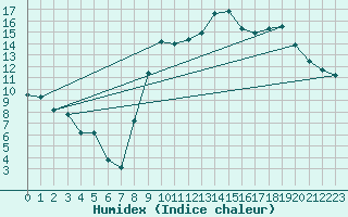 Courbe de l'humidex pour Fontenermont (14)