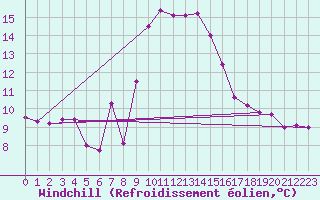 Courbe du refroidissement olien pour Cap Pertusato (2A)