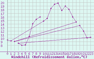 Courbe du refroidissement olien pour Bergn / Latsch