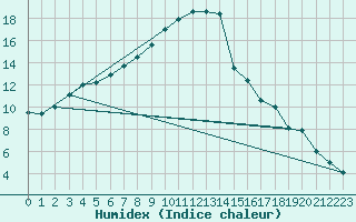 Courbe de l'humidex pour Saittarova