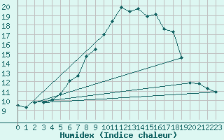 Courbe de l'humidex pour Krumbach