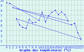 Courbe de tempratures pour Les Marecottes