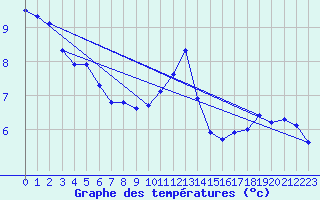 Courbe de tempratures pour Sermange-Erzange (57)