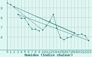 Courbe de l'humidex pour Sermange-Erzange (57)