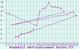 Courbe du refroidissement olien pour Ste (34)