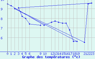 Courbe de tempratures pour Thorshavn