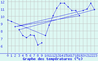 Courbe de tempratures pour Koksijde (Be)