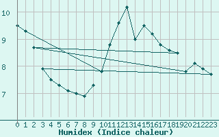 Courbe de l'humidex pour Coleshill