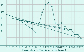Courbe de l'humidex pour Champagne-sur-Seine (77)