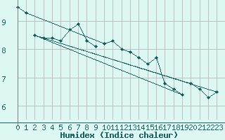 Courbe de l'humidex pour Lauwersoog Aws