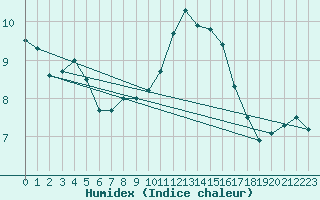 Courbe de l'humidex pour Zurich Town / Ville.