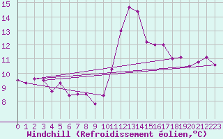 Courbe du refroidissement olien pour Zamora