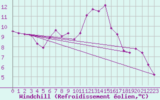 Courbe du refroidissement olien pour Oviedo