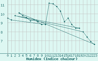 Courbe de l'humidex pour Idar-Oberstein