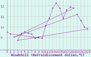 Courbe du refroidissement olien pour Bellefontaine (88)
