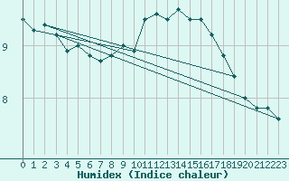 Courbe de l'humidex pour Bregenz