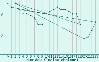 Courbe de l'humidex pour Valley