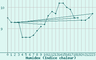 Courbe de l'humidex pour Sausseuzemare-en-Caux (76)