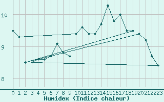 Courbe de l'humidex pour Leoben