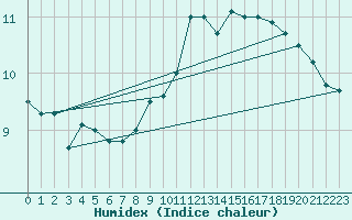 Courbe de l'humidex pour Ploumanac'h (22)