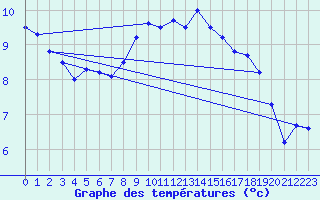 Courbe de tempratures pour Meiningen