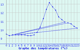 Courbe de tempratures pour Prigueux (24)