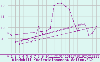 Courbe du refroidissement olien pour Lindenberg