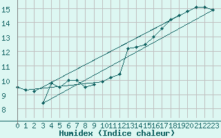 Courbe de l'humidex pour Ploudalmezeau (29)