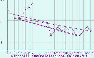 Courbe du refroidissement olien pour Lorient (56)