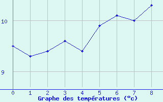 Courbe de tempratures pour Rax / Seilbahn-Bergstat