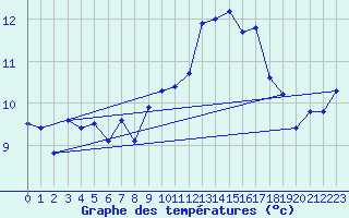 Courbe de tempratures pour Ouessant (29)