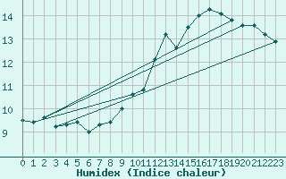 Courbe de l'humidex pour Voiron (38)
