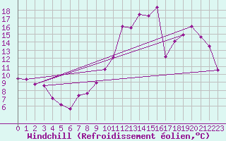 Courbe du refroidissement olien pour Brive-Souillac (19)