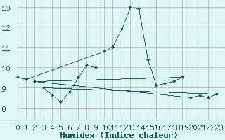 Courbe de l'humidex pour Waren