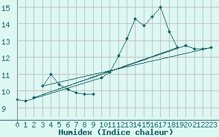 Courbe de l'humidex pour Trelly (50)