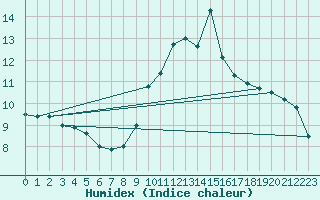 Courbe de l'humidex pour Cap Cpet (83)