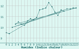 Courbe de l'humidex pour Valley