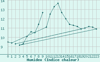 Courbe de l'humidex pour Batos