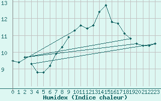 Courbe de l'humidex pour Plymouth (UK)