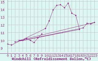 Courbe du refroidissement olien pour Machichaco Faro