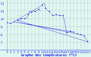 Courbe de tempratures pour Diepholz