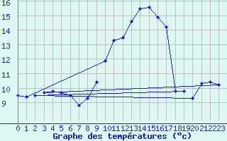 Courbe de tempratures pour Leucate (11)