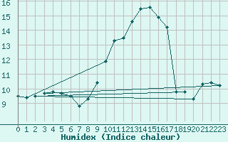 Courbe de l'humidex pour Leucate (11)