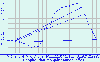 Courbe de tempratures pour Laqueuille (63)