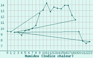 Courbe de l'humidex pour Glasgow (UK)