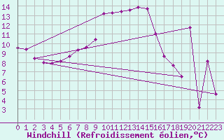 Courbe du refroidissement olien pour Grand Saint Bernard (Sw)