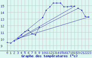 Courbe de tempratures pour Saint-Nazaire-d