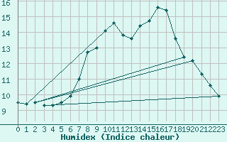 Courbe de l'humidex pour Lindenberg