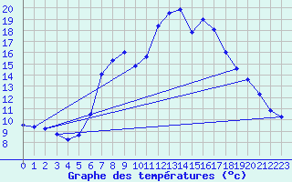 Courbe de tempratures pour Bergn / Latsch