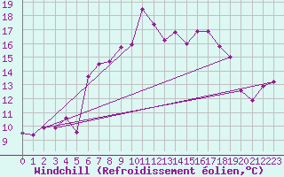 Courbe du refroidissement olien pour La Fretaz (Sw)